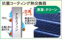 清潔でクリーンな抗菌コーティング熱交換器の説明図
