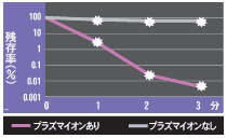 浮遊ウイルス残存率グラフ。