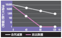 浮遊カビ菌が80分で99.95%減少のグラフ。