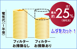 1年後の電気代のイメージ