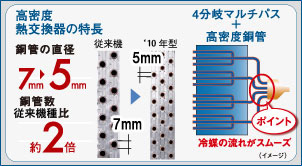 エアコン 省エネ／高密度マルチパス熱交換器構造説明図