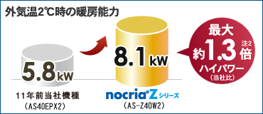 最大約1.3倍のハイパワー