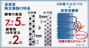 高密度マルチパス熱交換器構造説明図
