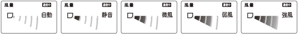 風量の自動、静音、微風、弱風、強風の表示例。