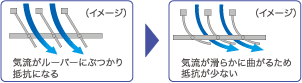 当社従来ルーバーとまがるルーバーによる気流の流れ比較図。