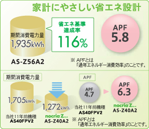 期間消費電力量/通年エネルギー消費効率の比較図