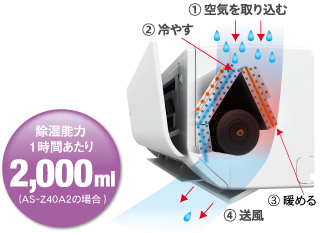 フルシーズン除湿の説明図。