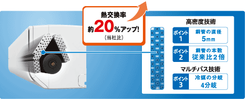 エアコン 省エネ／高密度マルチパス熱交換器構造説明図。熱交換率約20%アップ！（当社比）