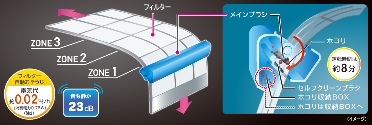 フィルター自動おそうじの電気代約0.02円/h（注2）。音も静か23デシベル。運転時間は約8分。