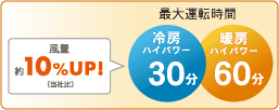 風量約10パーセントアップ（当社比）