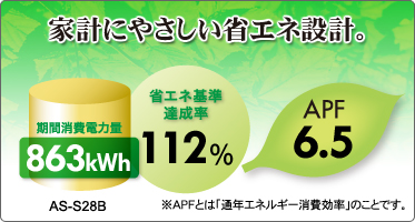 家計にやさしい省エネ設計。期間消費電力量863kWh。省エネ基準達成率112%。APF6.5。(AS-S28B)
