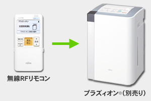 リモコンでプラズィオン<sup>&reg;</sup>の操作イメージ写真。