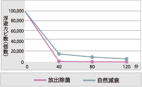浮遊カビ菌の放出除菌による除去推移グラフ。