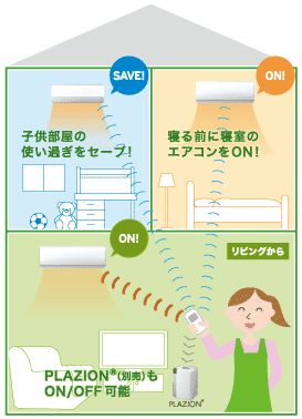 リビングから寝室や子供部屋の操作イメージ図。