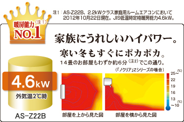 暖房能力ナンバーワン（注1）。注1：AS-Z22B、2.2kWクラス家庭用ルームエアコンにおいて。2012年10月22日現在。JIS低温時定格暖房能力4.6kW。