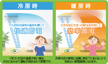 冷房時：人が居る場所の温度も測って快適節電。（リモコン付近の温度が低い場合、それに合わせて運転が弱まるので節電です）暖房時：天井付近にたまった暖気を活用して効率節電。（天井付近の暖気に送風し熱を下におくることで、効率良い節電暖房になります）