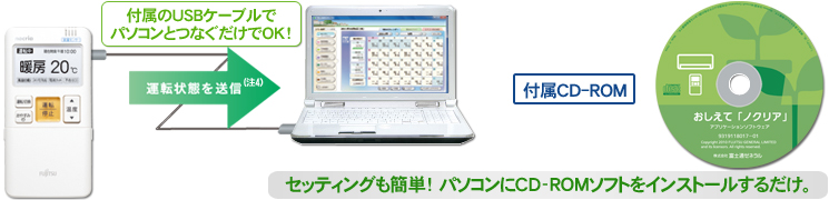 リモコンから運転状況をパソコンに送信（注4）イメージ図。付属CD-ROM写真。