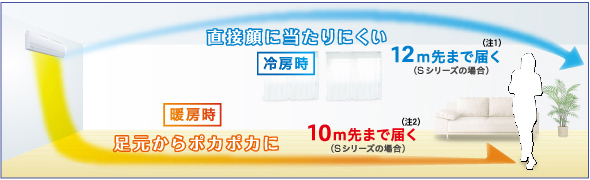 ロング気流説明図。