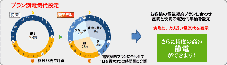 プラン別電気代単価設定機能説明図。お客様の電気契約プランに合わせ昼間と夜間の電気代単価を設定。実際に、より近い電気代を表示しますので、制度の高い節電ができます。