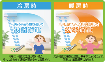 冷房時：人が居る場所の温度も測って快適節電。（リモコン付近の温度が低い場合、それに合わせて運転が弱まるので節電です）暖房時：天井付近にたまった暖気を活用して効率節電。（天井付近の暖気に送風し熱を下におくることで、効率良い節電暖房になります）