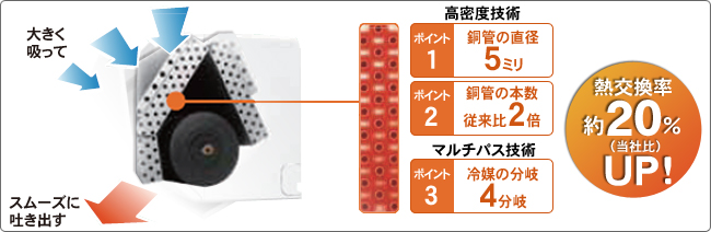 エアコン 省エネ／高密度マルチパス熱交換器構造説明図。熱交換率約20%アップ！（当社比）