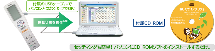 リモコンから運転状況をパソコンに送信（注2）イメージ図。付属CD-ROM写真。