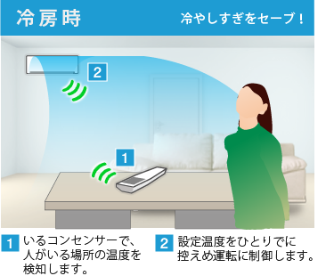 冷房時、冷やしすぎをセーブ！ 1. いるコンセンサーで、人がいる場所の温度を検知します。2. 設定温度をひとりでに控え目運転に制御します。