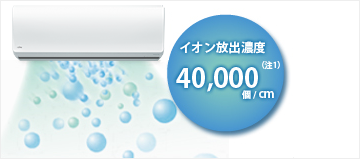 イオン放出イメージ。イオン放出濃度40,000個/㎝（注1）