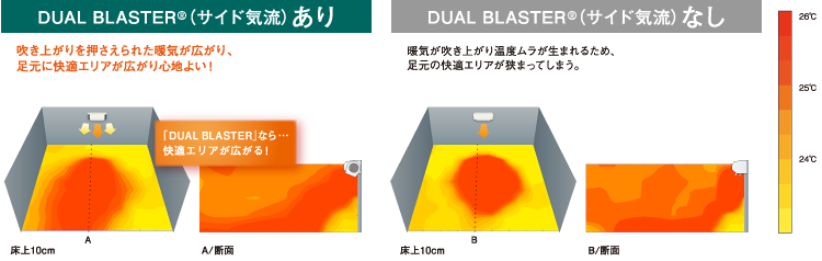 「DUAL BLASTER」の有無による温度分布の計測結果の比較イメージ
