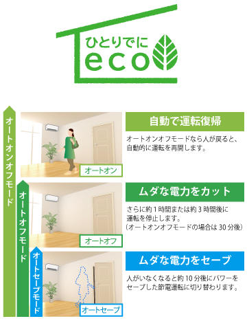 ひとりでにeco（新・不在ECO&reg;）の自動で運転復帰、ムダな電力をカット、ムダな電力をセーブのイメージ