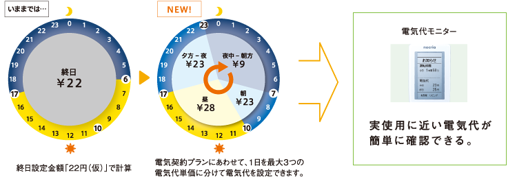電気契約プランにあわせて、1日を最大3つの電気代単価に分けて電気代を設定できます。電気代モニター（リモコン）で実使用に近い電気代が簡単に確認できます。
