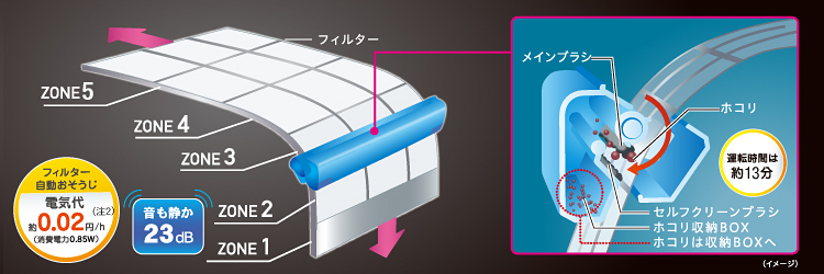 フィルター自動おそうじユニット説明イメージ。1時間あたりの電気代約0.02円（注2）。1回の運転時間は約13分。