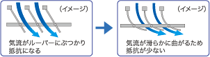 当社従来ルーバーとまがるルーバーによる気流の流れ比較図。