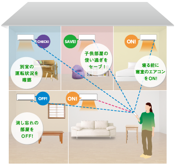 ビングから寝室や子供部屋などのエアコンを操作するイメージ