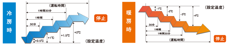 冷房時と暖房時の時間と設定温度の変化のグラフ。