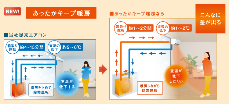 あったかキープ暖房の暖房しながら除霜運転のイメージ。