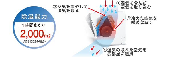 再熱除湿イメージ。除湿能力1時間あたり、2,000ml（AS-Z40D2の場合）