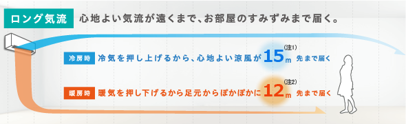 ロング気流説明イメージ。