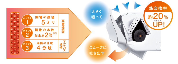 エアコン 省エネ／高密度マルチパス熱交換器構造説明図。熱交換率約20%アップ！（当社比）