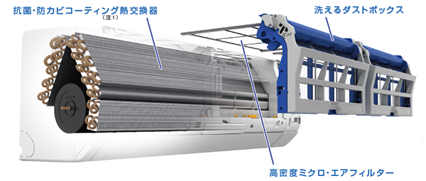 フィルター自動おそうじ機能のイメージ。抗菌・防カビコーティング熱交換機(注1)・高密度ミクロ・エアフィルター・洗えるダストボックスの説明図。