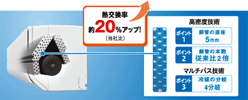 基本性能向上を実現するための技術のイメージ