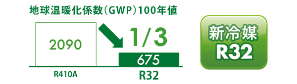 地球温暖化係数（GWP）100年値、R410と新冷媒R32の比較イメージ