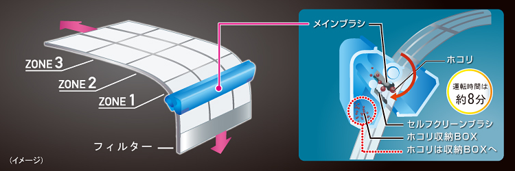 フィルター自動おそうじの電気代約0.02円/h(注2)。音も静か23デシベル。運転時間は約8分。