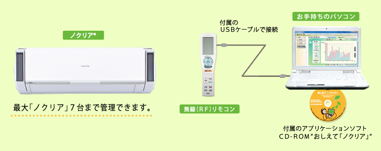 「ノクリア」、無線（RF）リモコン、お手持ちのパソコン、付属のUSBケーブル、アプリケーションソフトCD-ROM”おしえて「ノクリア」。最大「「ノクリア」7台まで管理できます。」”