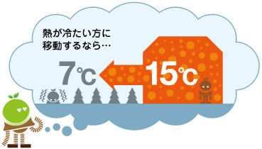 [説明図]熱の移動2 ：