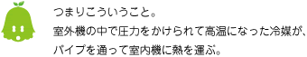 [ノックさん] ：つまりこういうこと。室外機の中で圧力をかけられて高温になった冷媒が、パイプを通って室内機に熱を運ぶ。