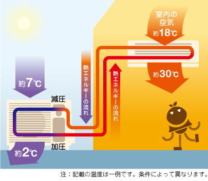 [イラスト] ：熱エネルギー循環図