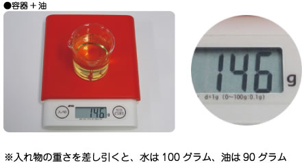 [実験の様子] ：容器＋油、146グラム。　※入れ物の重さを差し引くと、水は100グラム、油は90グラム