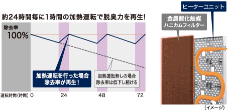 約24時間毎に1時間の加熱運転で脱臭力を再生した場合の除去率説明グラフ。脱臭フィルターオートクリーンのイメージ