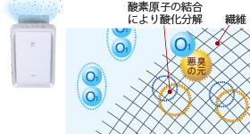 酸素原子の結合によりニオイを酸化分解するイメージ